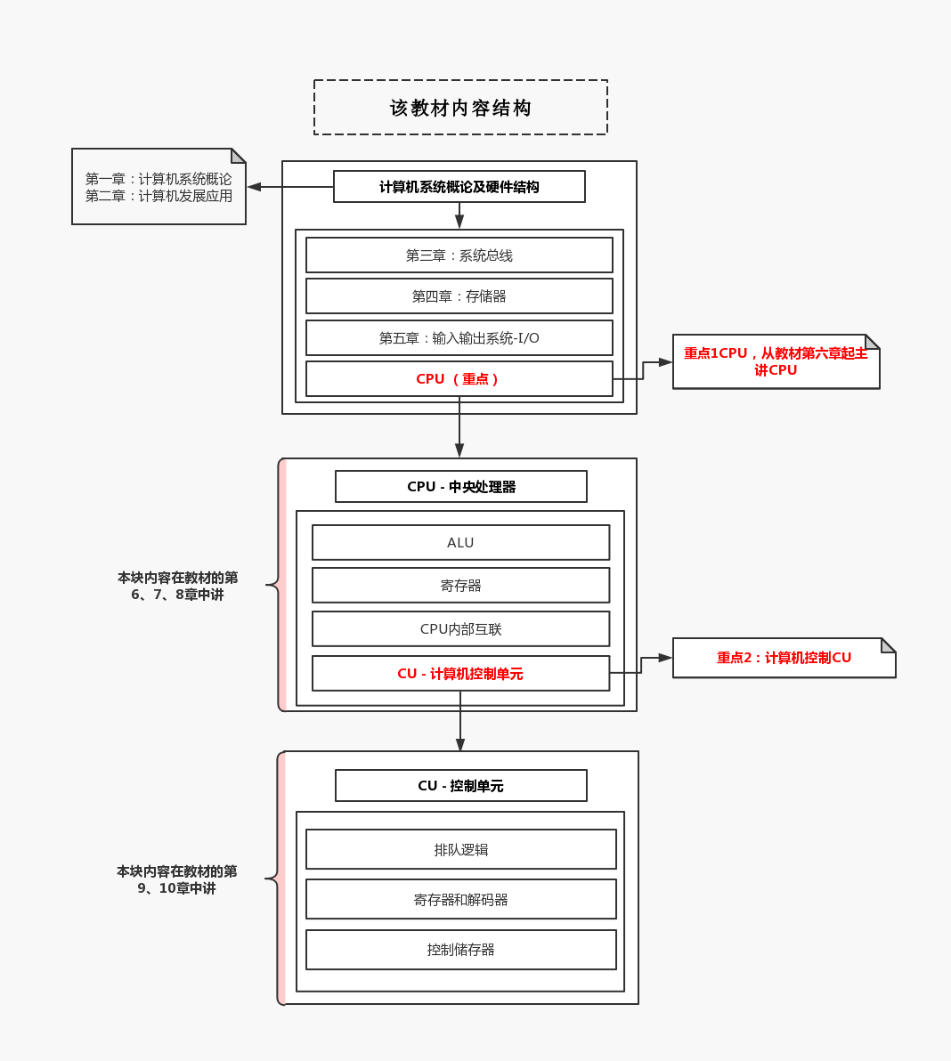 计算机的原理是什么_计算机组成原理(2)