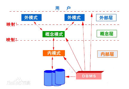 浅谈数据库三大模式：外模式、概念模式和内模式_内模式外模式概念模式-CSDN博客