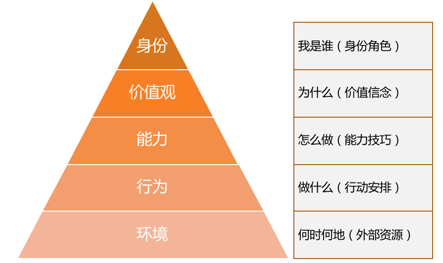 一個人的行為,能力,價值觀都源於一個根本的認知:自我角色的設定.