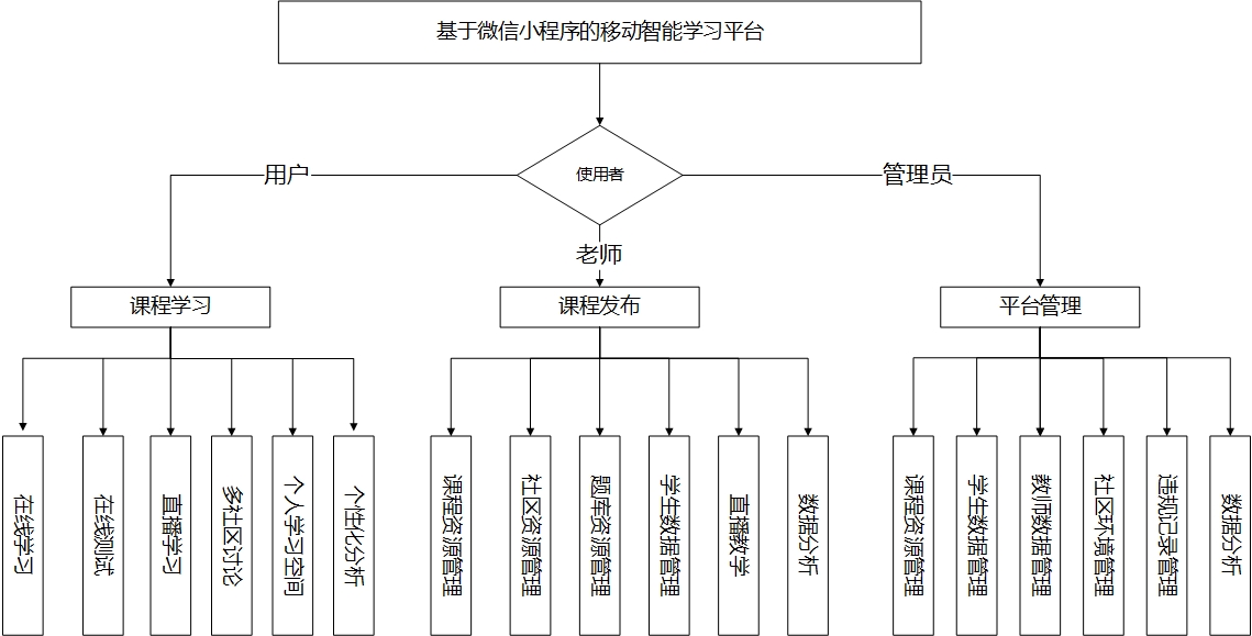 学习者角色功能模块分析如下:学习课程:该模块可实现个性化推荐,搜素