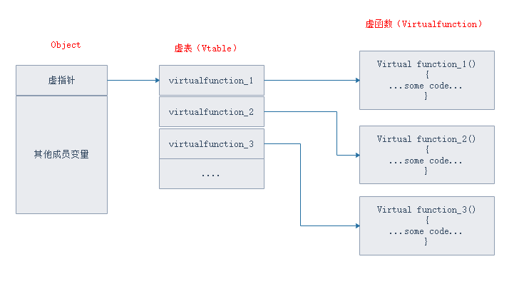 虚函数实现