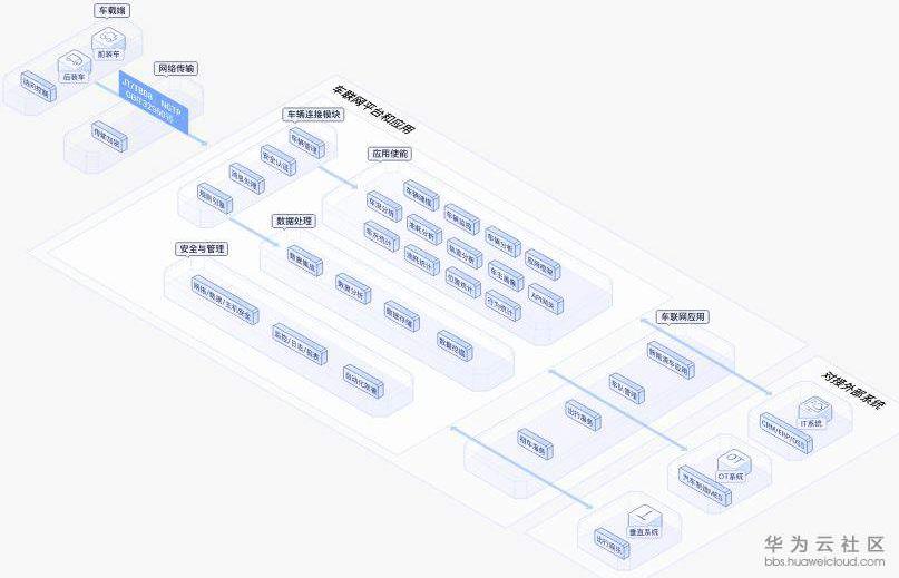 华为云车联网解决方案