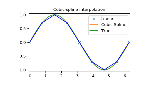 SciPy Interpolate_scipy.interpolate-CSDN博客