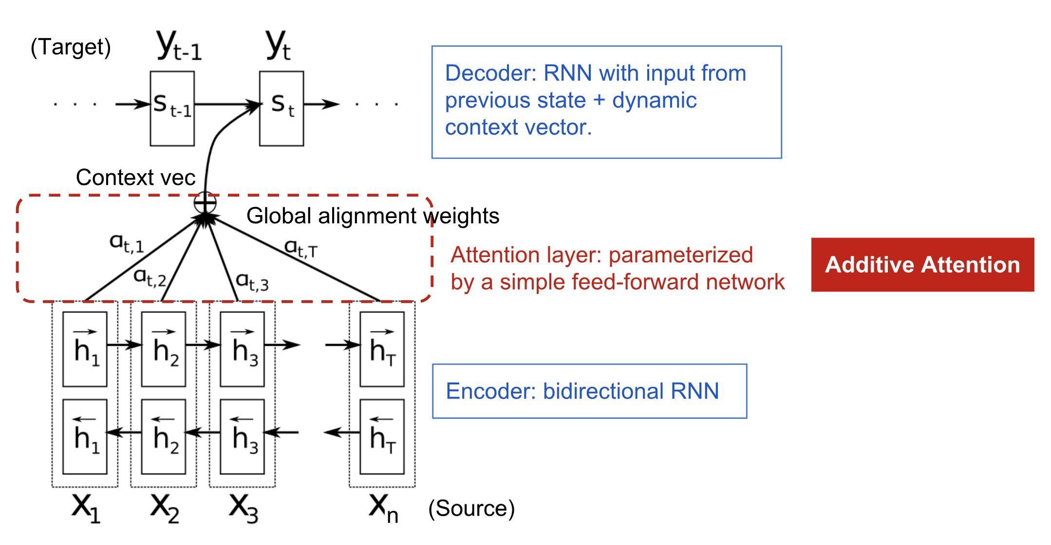 图解注意力机制_context vector-CSDN博客