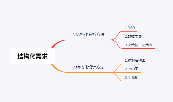 软件工程（三）——结构化需求分析 （重点）