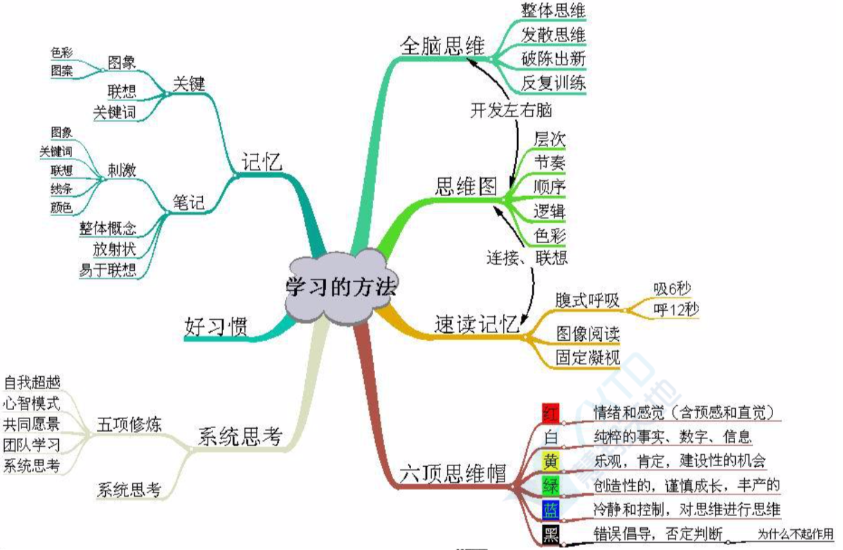 3学习方法思维导图