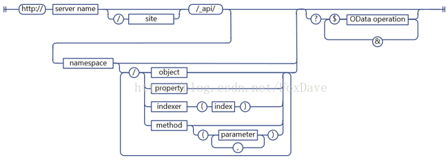 SharePoint REST API - 确定REST端点URL