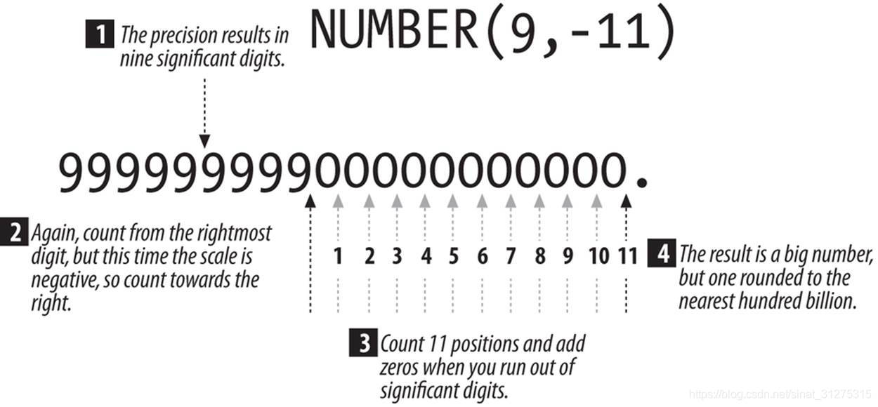 Oracle Number oracle Number 14 2 CSDN oracle-number-oracle-number-14-2-csdn