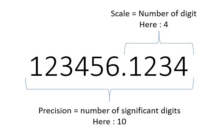 oracle number类型_oracle中number