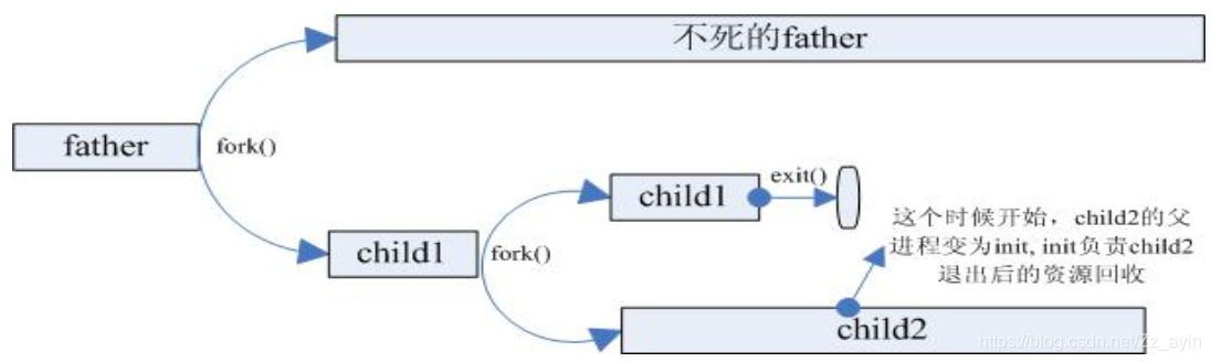 两次fork()