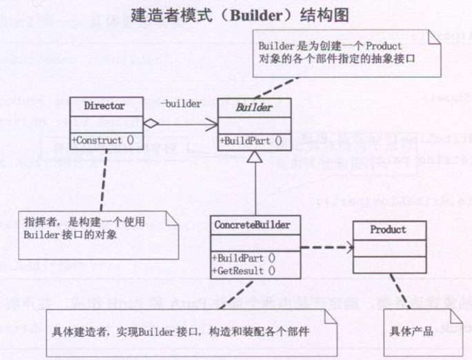 设计模式---5（建造者模式的概念及其实现，建造者模式的角色与职责，建造者模式和工厂模式的区别）