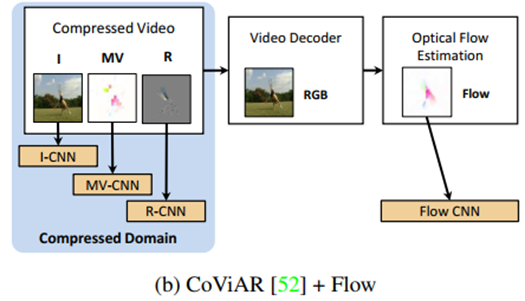 dmcnetgeneratingdiscriminativemotioncuesforfastcompressedvideo