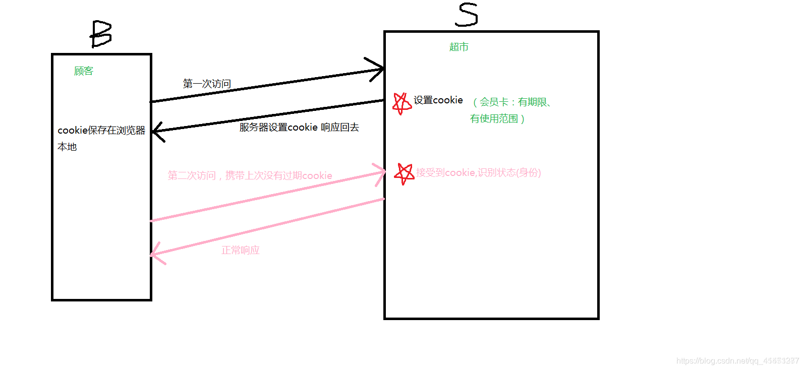 Cookie示意图