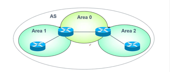 OSPF 协议详解 ------ 理论篇_ospf完全末梢区域-CSDN博客