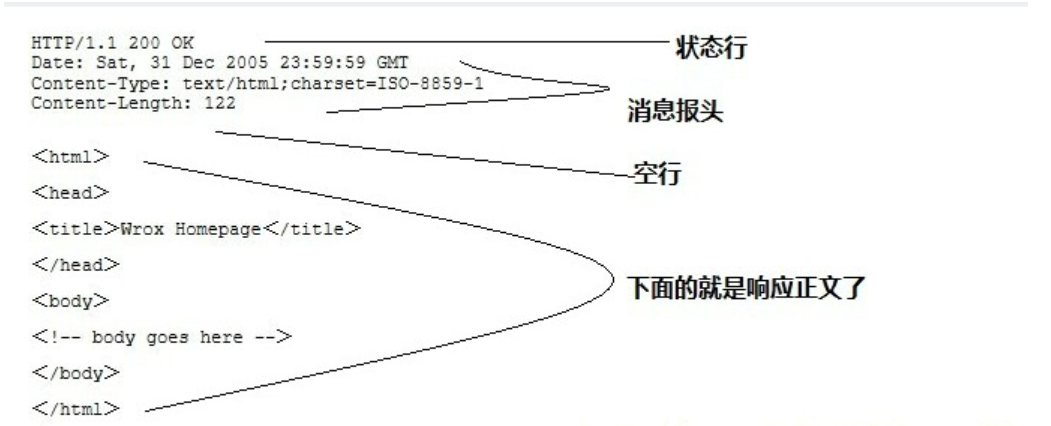 http:(4):http请求方法