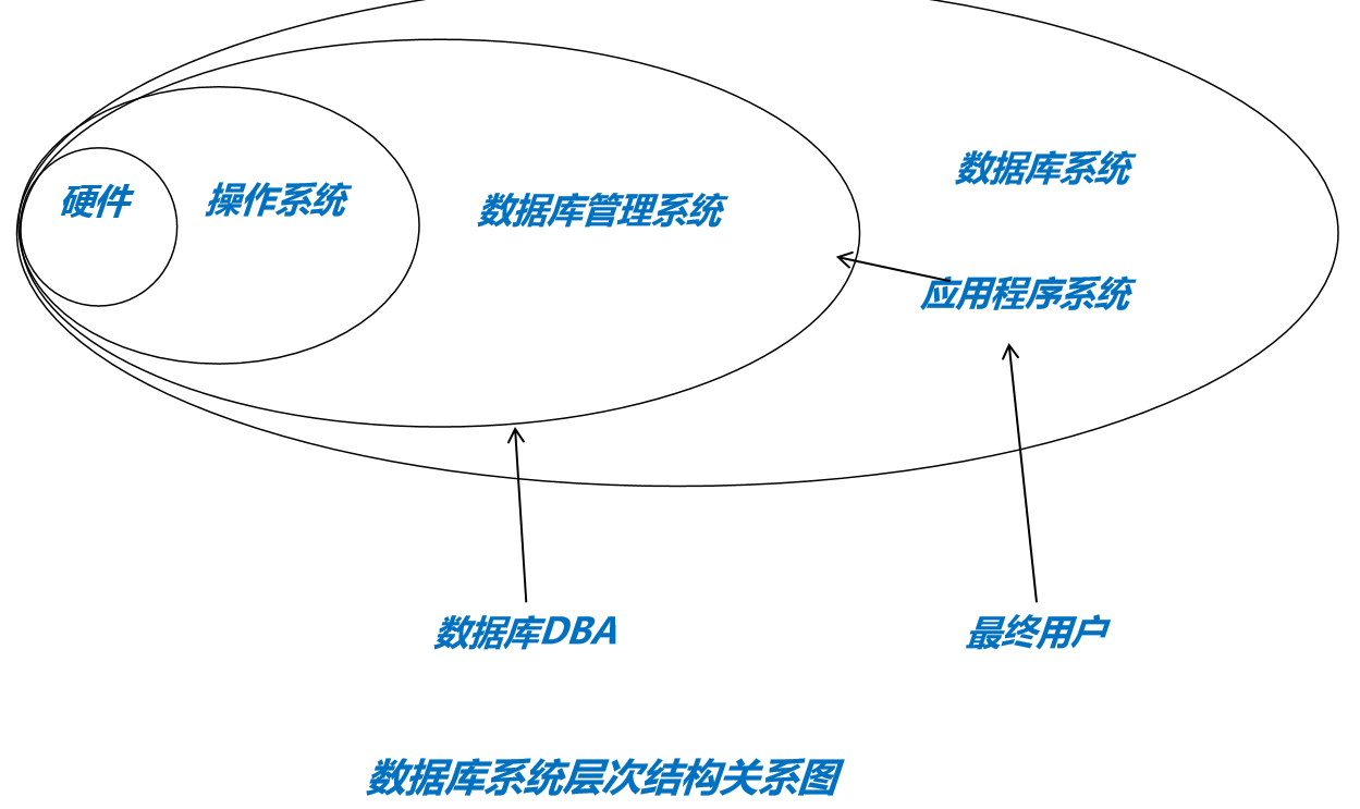 玩转oracle 11g（44）：数据库发展历史