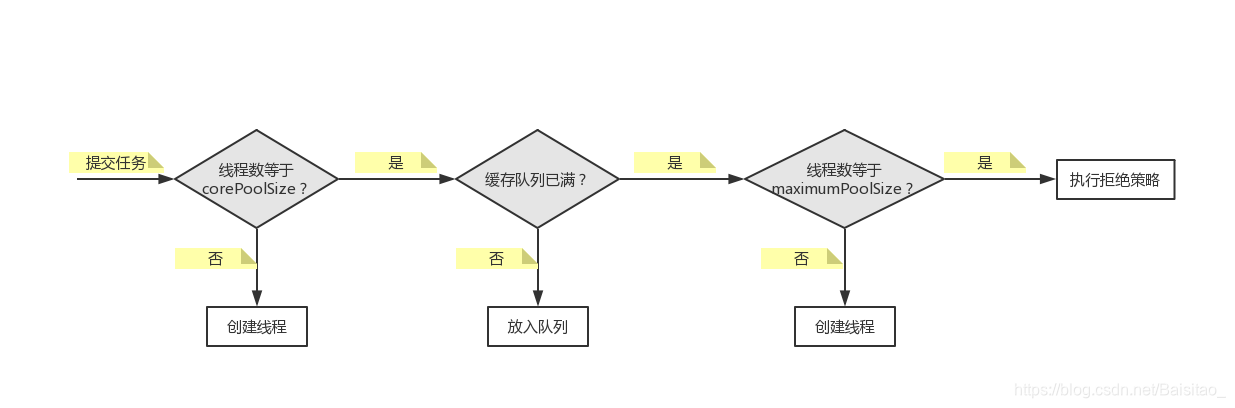 线程池执行原理