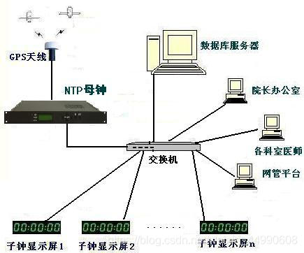 医院标准时钟系统