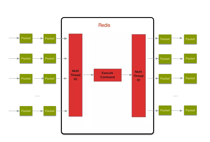 Redis 单线程还是多线程？