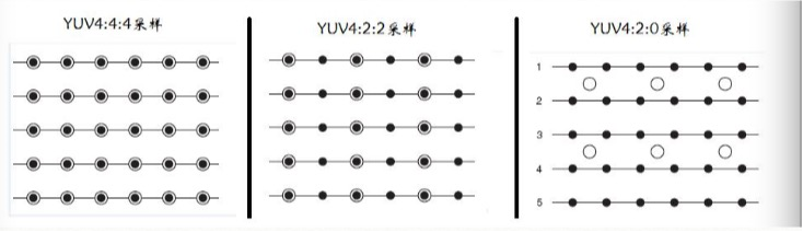 YUV444，YUV420P，YUV420SP，YUV422P，YUV422SP，NV12，NV21，NV16，NV61等格式区分与存储简介