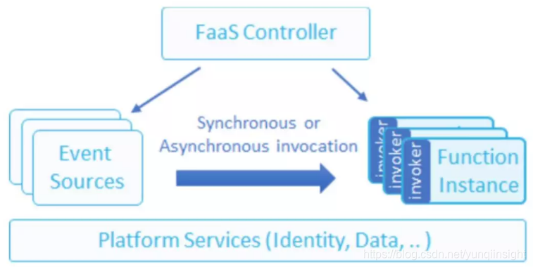 为什么它有典型FaaS能力,却是非典型FaaS架构?_nbf框架 osgi-CSDN博客