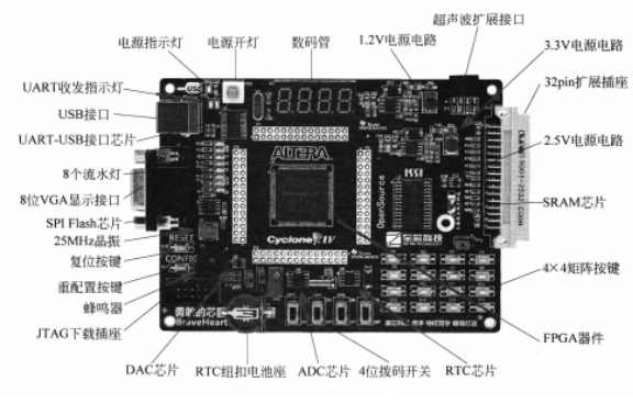 FPGA——勇敢的芯CY4构架