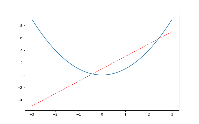 一个figure下放２个函数图像
