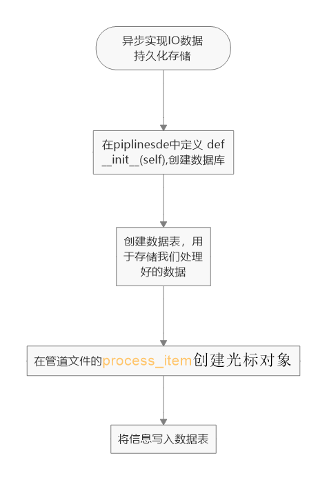 数据的存储