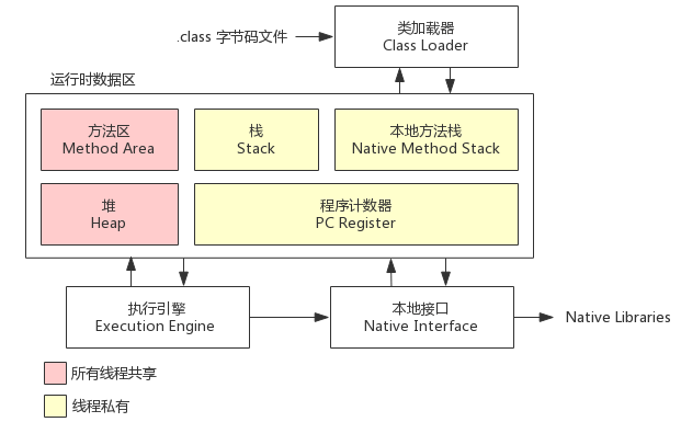 HotSpot VM 运行时数据区