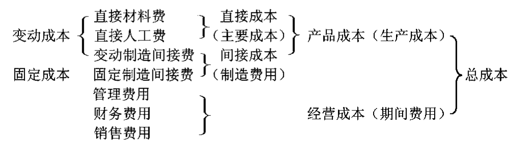 产品成本结构