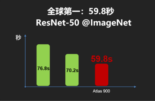 华为推出全球最快AI训练集群Atlas 900