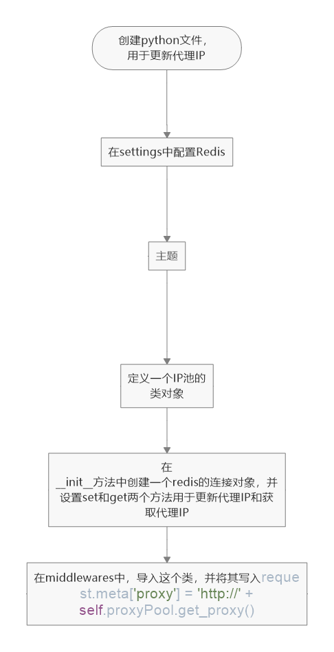 分布式爬取