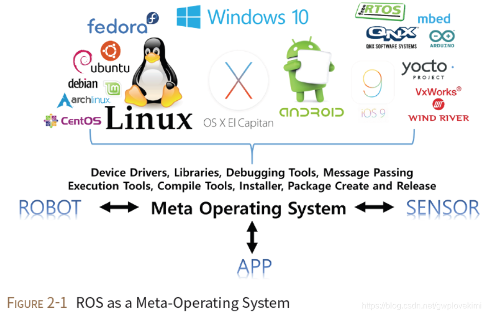 Ros Operating System Compatability 复习笔记之——ROS(robot operating system)_robotic operating system-CSDN博客