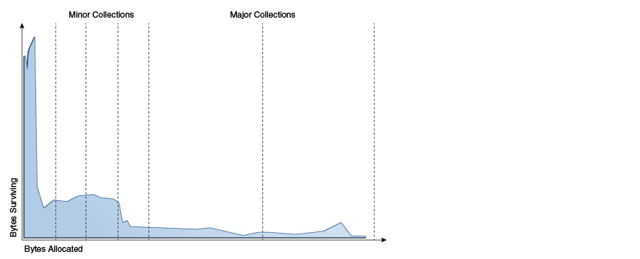 Typical Distribution for Lifetimes of Objects