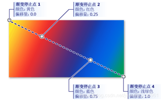 对角方向的线性渐变