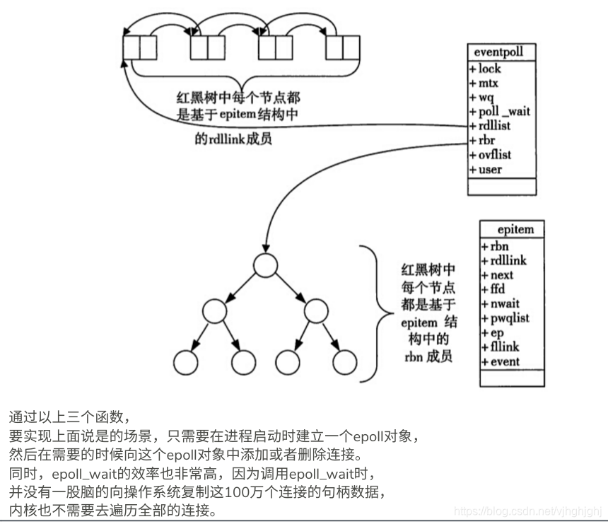 Epol Process (应该是讲的最易懂的一篇)关于epoll的一切 ,看完这篇你就彻底懂了_epoll_treate()-CSDN博客