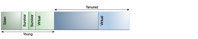 Default Arrangement of Generations, Except for Parallel Collector and G1