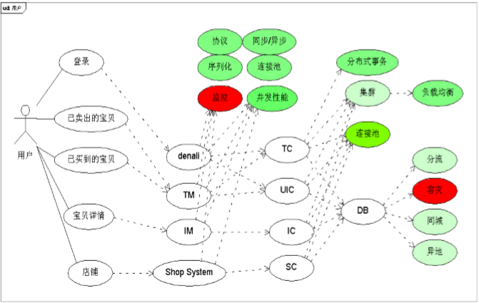 第二十二期:淘宝技术架构分享