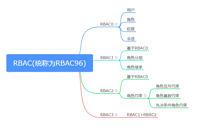 RBAC简介