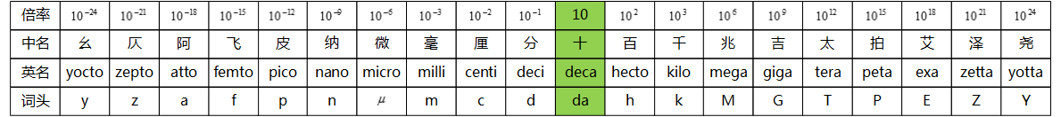 国际单位制中各单位词头及倍率关系总结