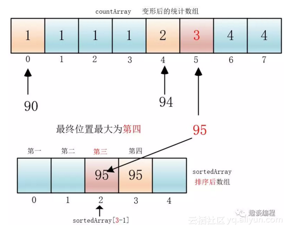 什么是基数排序?图解对话交流让你一目了然,一起欢快的学习吧