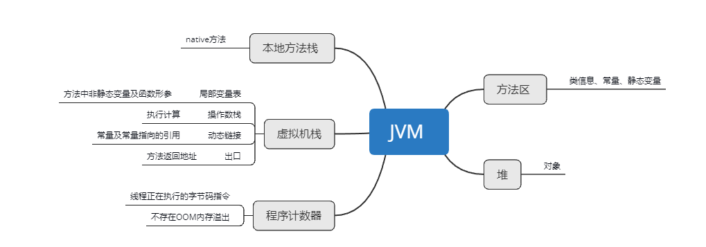 [JVM memory model and study notes garbage collection] - Programmer Sought