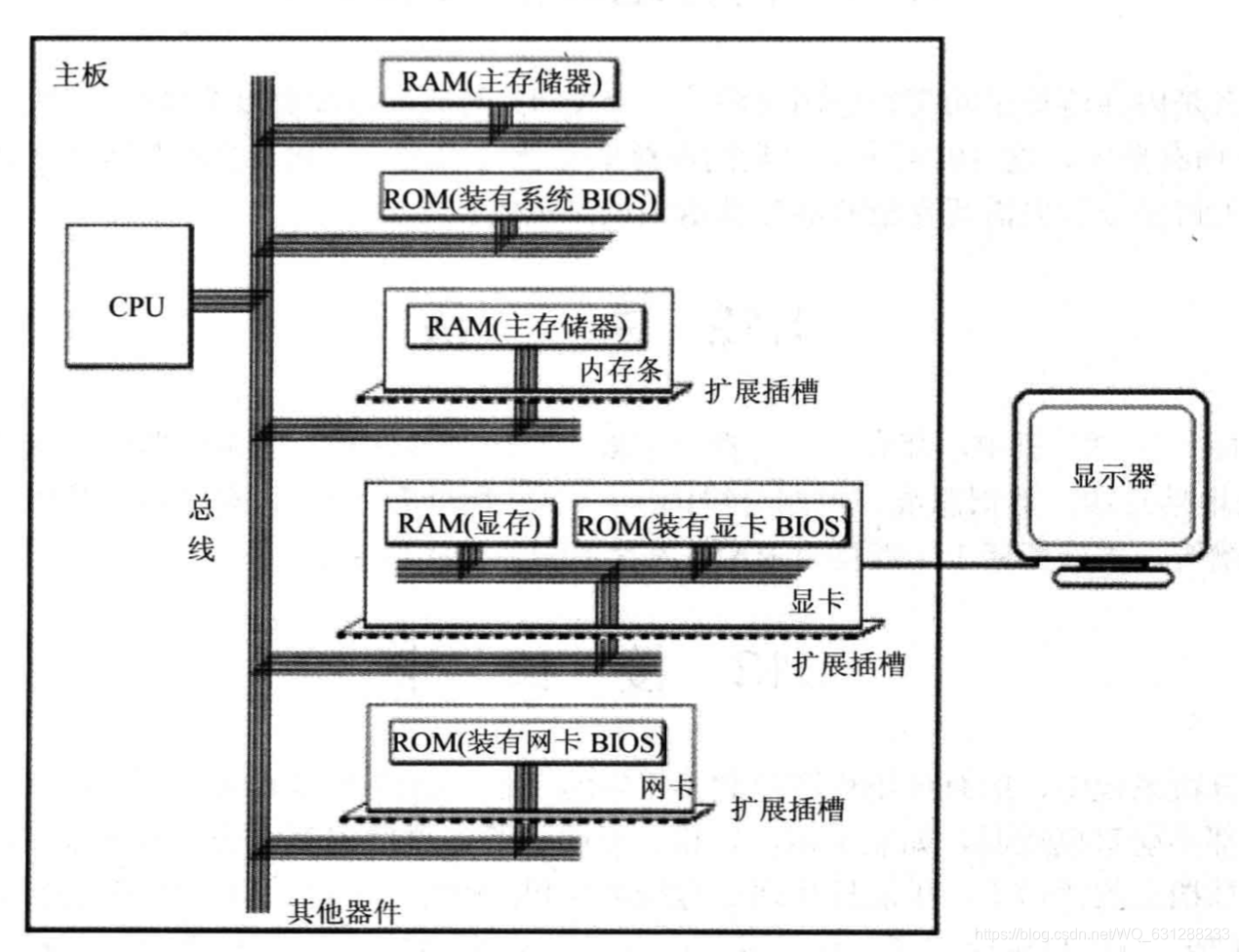 PC中各类存储器的逻辑连接