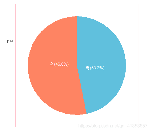 Male to female ratio