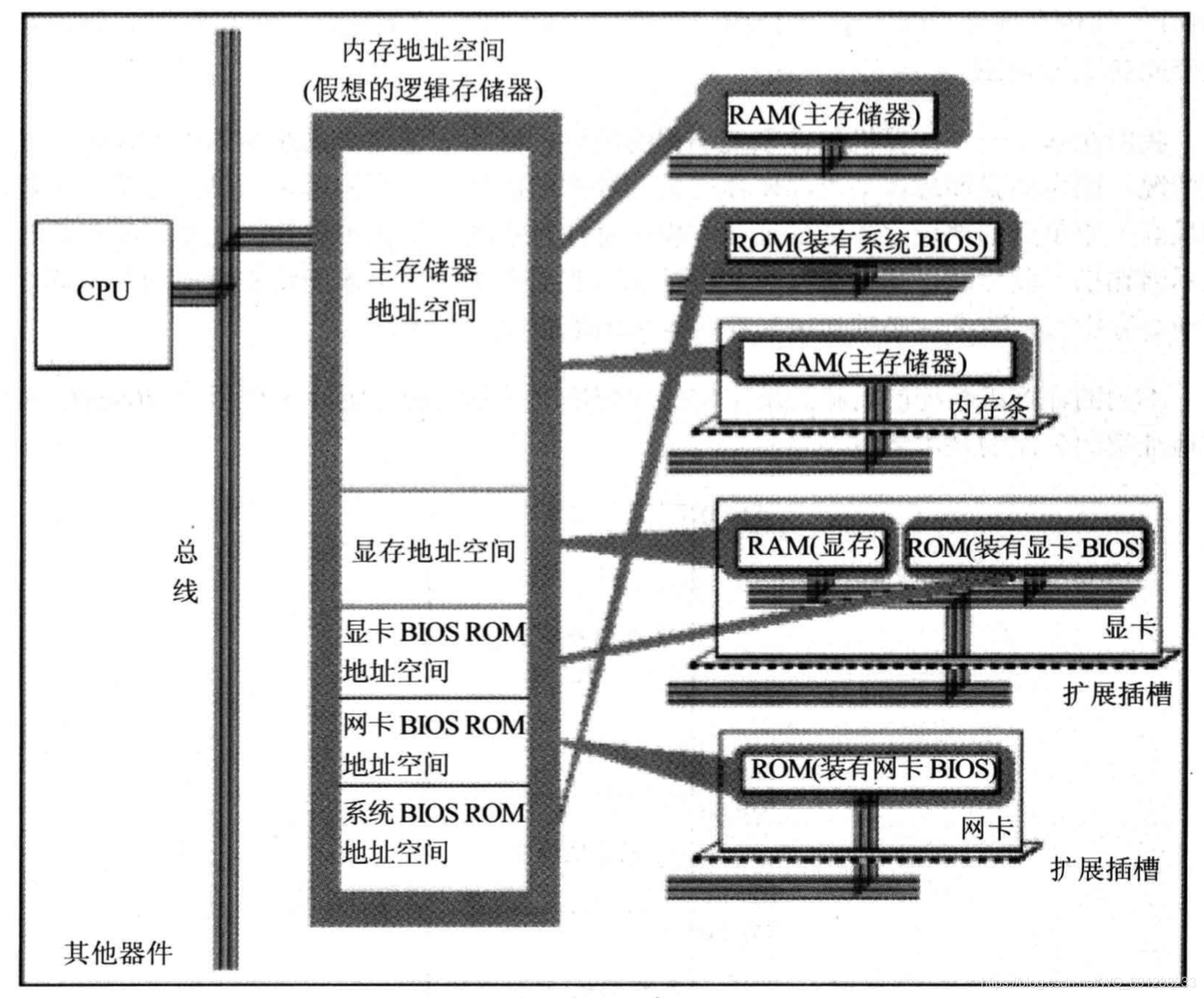 CPU将各类存储器看作一个逻辑存储器