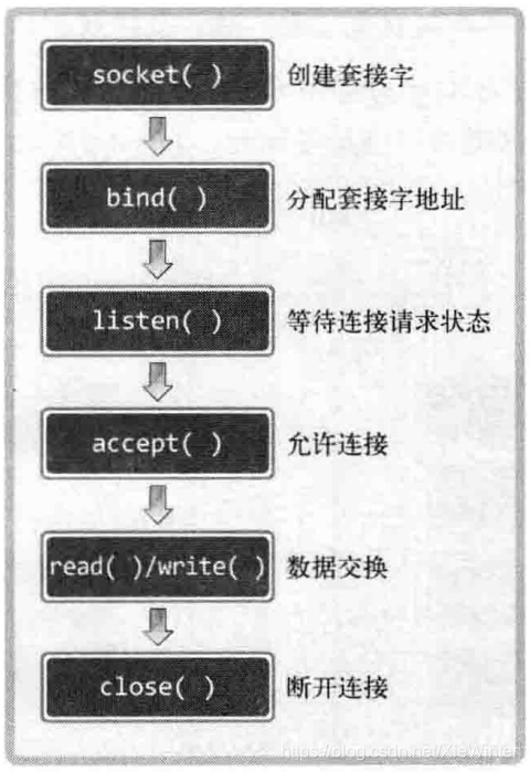 socket接口开发怎么开发 watermark,type_ZmFuZ3poZW5naGVpdGk,shadow_10,text_aHR0cHM6Ly9ibG9nLmNzZG4ubmV0L1hpZVdpbnRlcg==,size_16,color_FFFFFF,t_70