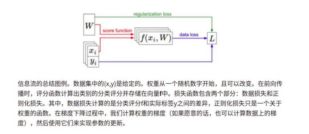 学习笔记：斯坦福2017季CS231n深度视觉识别课程视频（by Fei-Fei Li, Justin Johnson, Serena Yeung）最优化笔记