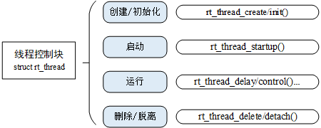 线程对象接口函数