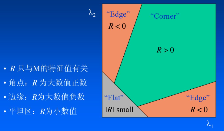 Mq笔记 Harris角点检测1 算法详解 M Q的博客 程序员资料 程序员资料