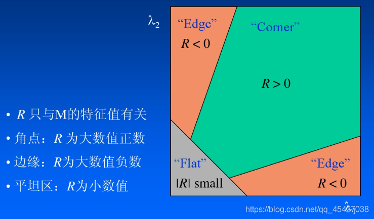 Mq笔记 Harris角点检测1 算法详解 M Q的博客 程序员资料 程序员资料 Mq笔记 Harris角点检测1 算法详解 M Q的博客 程序员资料 程序员资料